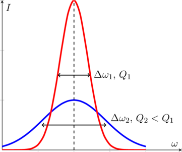串联谐振电路中的谐振现象