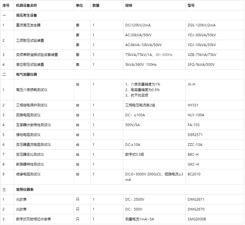 四级电力承试设备配置表
